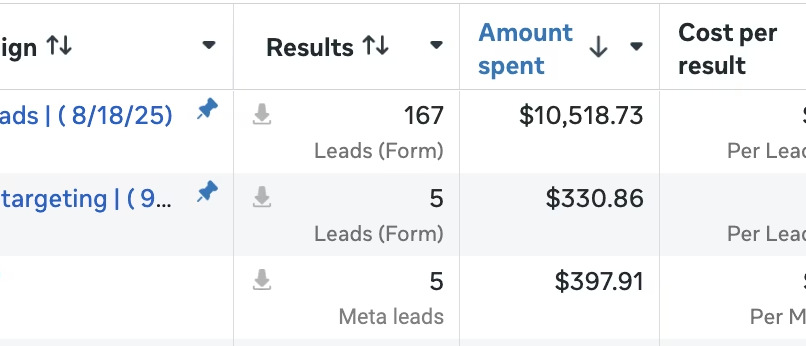 Facebook Ads Manager showing broad campaign results with 167 leads