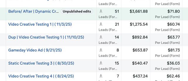 Facebook Ads Manager showing creative testing results and cost per lead