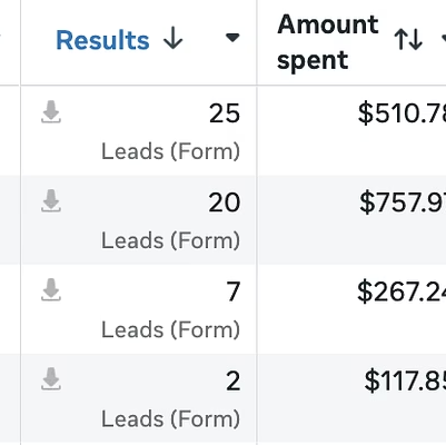 Loomis Construction Facebook Ads Manager results showing 54 qualified leads